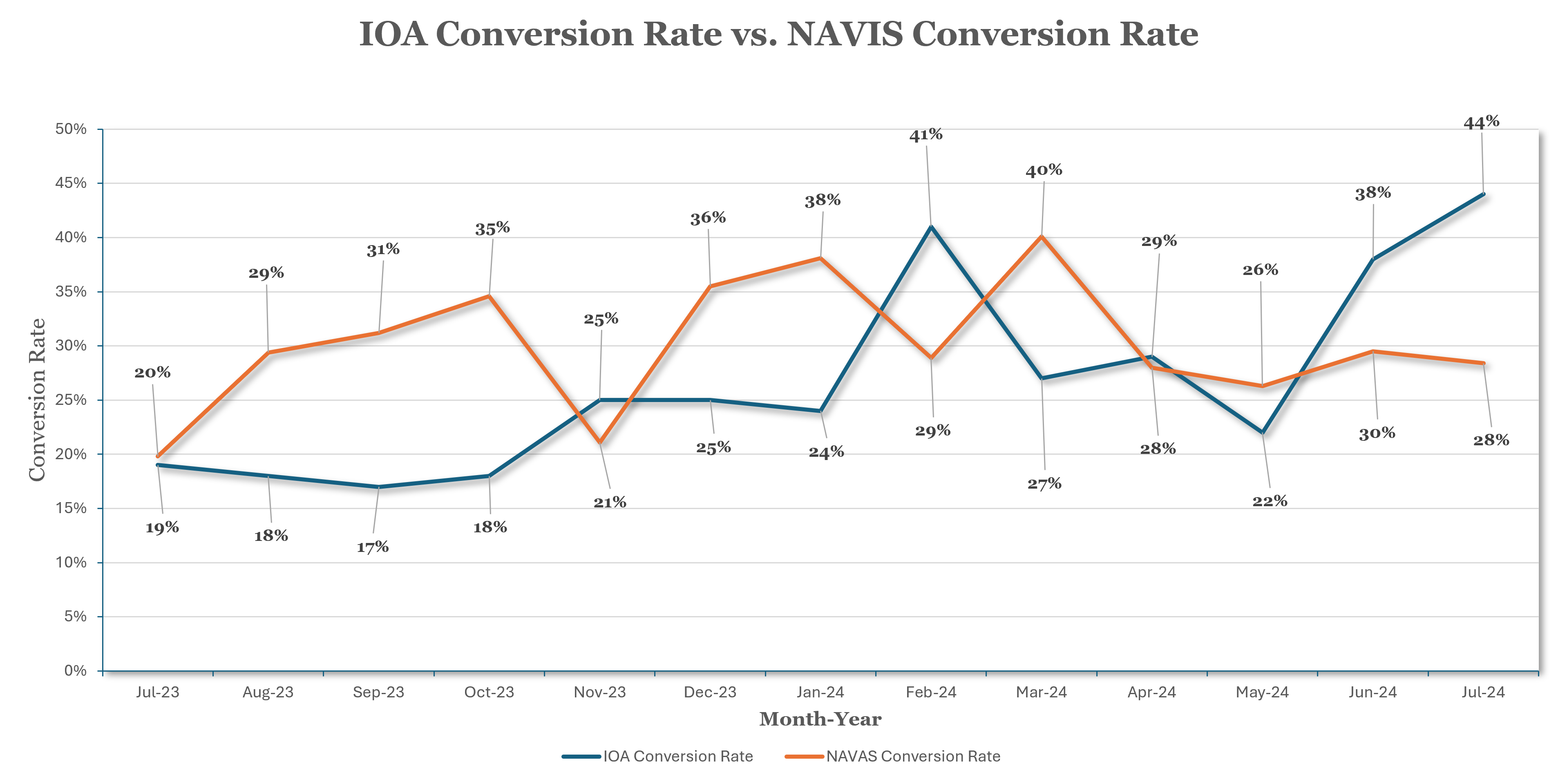 Booking performance analysis